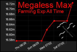 Total Graph of Megaless Max