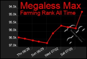 Total Graph of Megaless Max