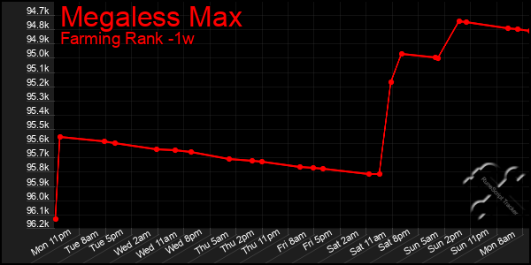 Last 7 Days Graph of Megaless Max