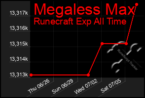 Total Graph of Megaless Max