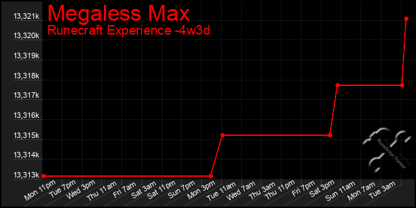 Last 31 Days Graph of Megaless Max