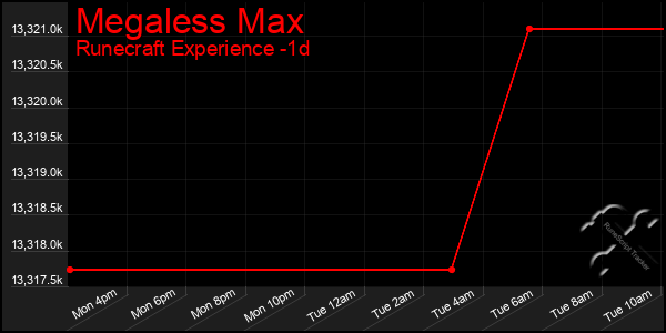 Last 24 Hours Graph of Megaless Max