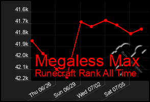 Total Graph of Megaless Max