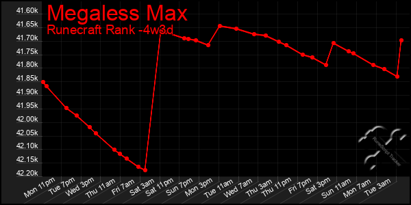 Last 31 Days Graph of Megaless Max