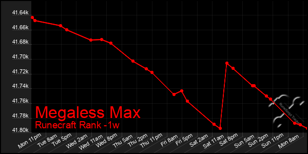 Last 7 Days Graph of Megaless Max