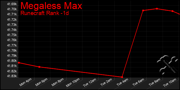 Last 24 Hours Graph of Megaless Max