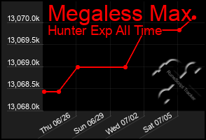 Total Graph of Megaless Max