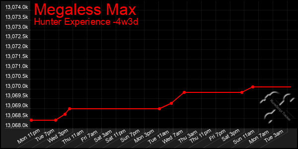 Last 31 Days Graph of Megaless Max