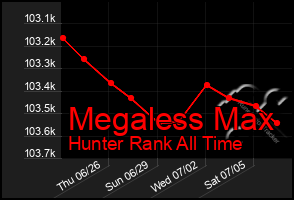 Total Graph of Megaless Max