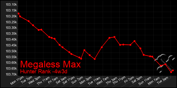 Last 31 Days Graph of Megaless Max