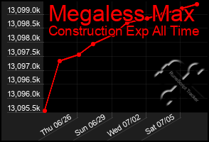 Total Graph of Megaless Max