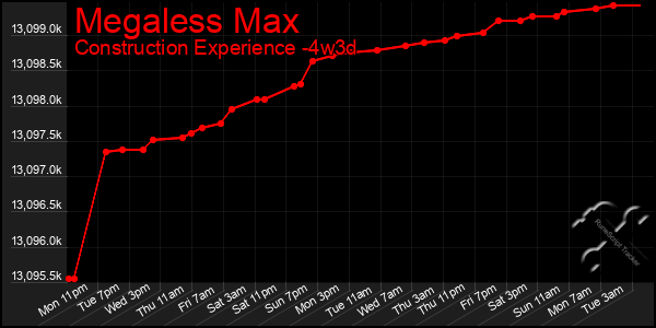Last 31 Days Graph of Megaless Max