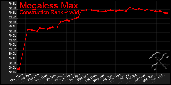 Last 31 Days Graph of Megaless Max
