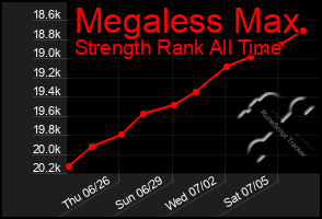 Total Graph of Megaless Max