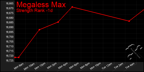 Last 24 Hours Graph of Megaless Max