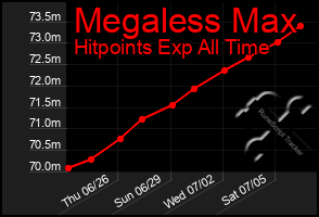 Total Graph of Megaless Max