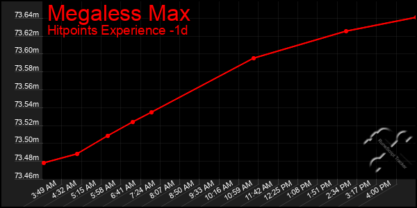 Last 24 Hours Graph of Megaless Max