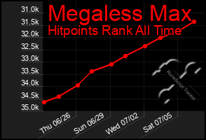 Total Graph of Megaless Max