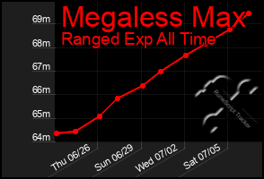 Total Graph of Megaless Max