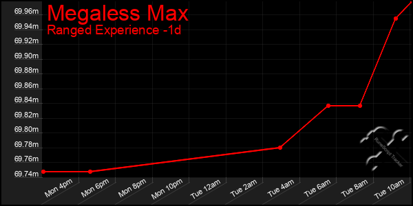 Last 24 Hours Graph of Megaless Max