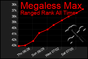 Total Graph of Megaless Max