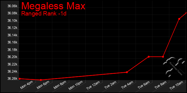 Last 24 Hours Graph of Megaless Max