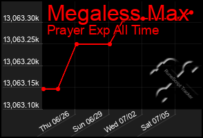 Total Graph of Megaless Max