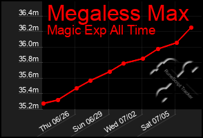 Total Graph of Megaless Max