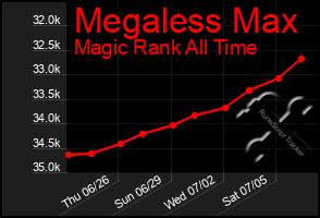 Total Graph of Megaless Max