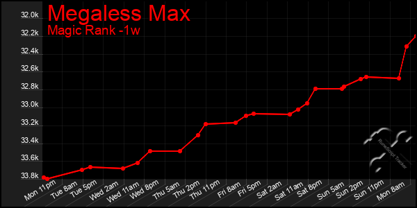 Last 7 Days Graph of Megaless Max
