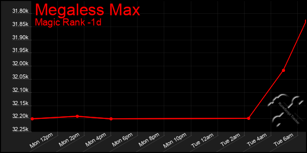Last 24 Hours Graph of Megaless Max
