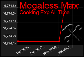 Total Graph of Megaless Max