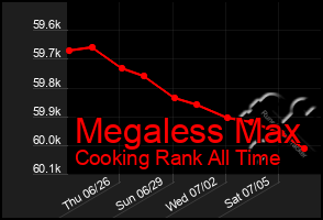 Total Graph of Megaless Max
