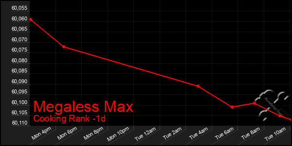 Last 24 Hours Graph of Megaless Max