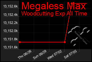 Total Graph of Megaless Max