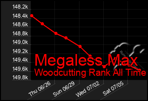 Total Graph of Megaless Max
