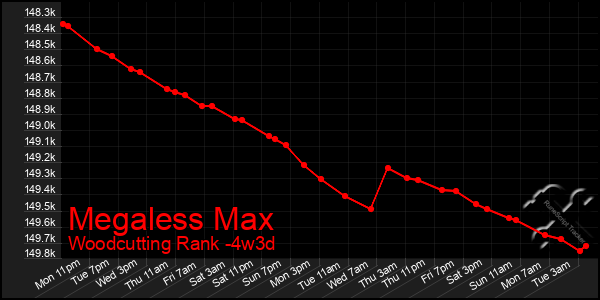 Last 31 Days Graph of Megaless Max