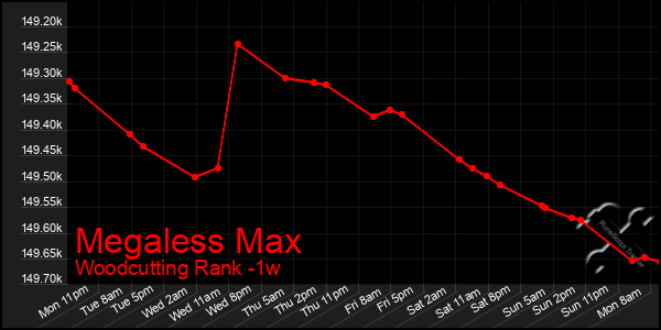 Last 7 Days Graph of Megaless Max