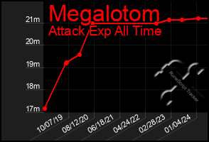 Total Graph of Megalotom