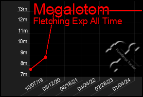 Total Graph of Megalotom