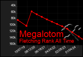Total Graph of Megalotom