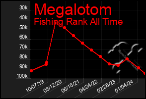 Total Graph of Megalotom