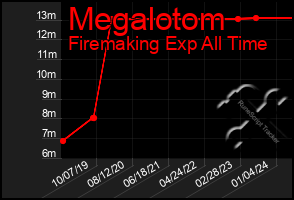 Total Graph of Megalotom