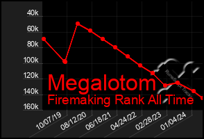 Total Graph of Megalotom