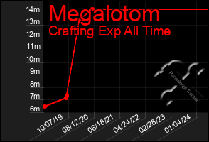 Total Graph of Megalotom