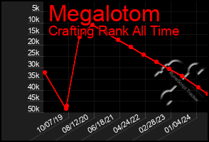 Total Graph of Megalotom