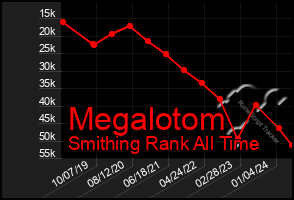Total Graph of Megalotom