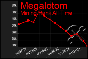 Total Graph of Megalotom