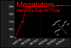 Total Graph of Megalotom