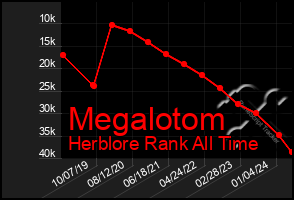 Total Graph of Megalotom